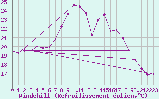 Courbe du refroidissement olien pour Vigna Di Valle