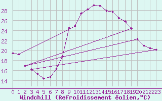 Courbe du refroidissement olien pour Gjilan (Kosovo)