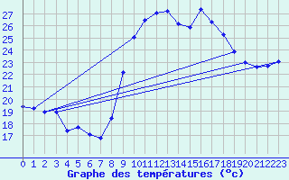 Courbe de tempratures pour Vias (34)