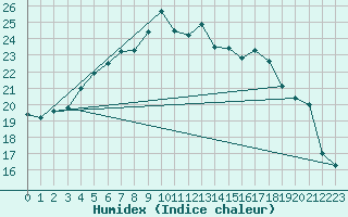 Courbe de l'humidex pour Langdon Bay