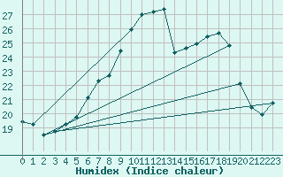 Courbe de l'humidex pour Chieming
