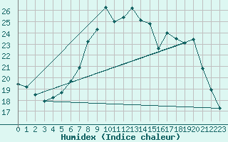 Courbe de l'humidex pour Plymouth (UK)