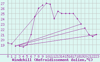 Courbe du refroidissement olien pour Capo Bellavista