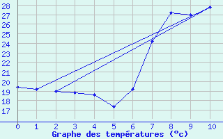 Courbe de tempratures pour Capo Bellavista