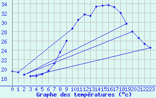 Courbe de tempratures pour Geisenheim