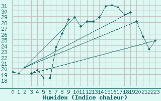 Courbe de l'humidex pour Cap Corse (2B)