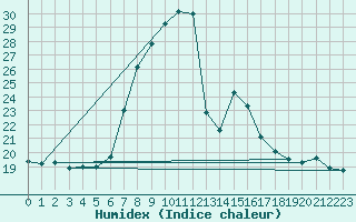 Courbe de l'humidex pour Waidhofen an der Ybbs