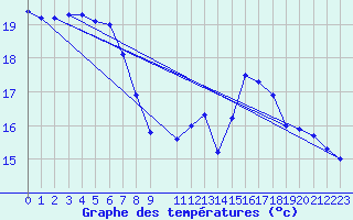 Courbe de tempratures pour Jaguarao