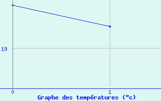 Courbe de tempratures pour Gujan-Mestras (33)