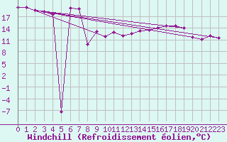 Courbe du refroidissement olien pour Hoherodskopf-Vogelsberg