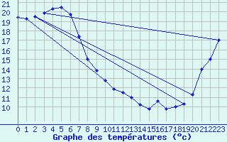 Courbe de tempratures pour Albion Park