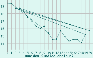 Courbe de l'humidex pour Whangarei Aerodrome