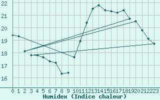 Courbe de l'humidex pour Marseille - Saint-Loup (13)