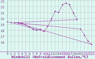 Courbe du refroidissement olien pour Corsept (44)
