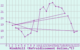 Courbe du refroidissement olien pour Cazaux (33)