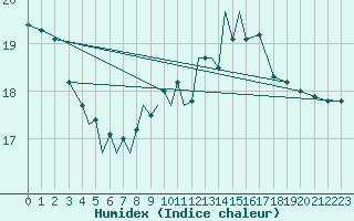 Courbe de l'humidex pour Srmellk International Airport