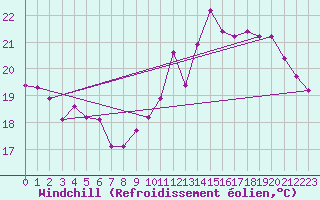 Courbe du refroidissement olien pour Thomery (77)