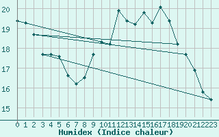 Courbe de l'humidex pour Dinard (35)