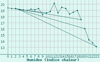 Courbe de l'humidex pour Trawscoed