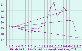 Courbe du refroidissement olien pour Valence d