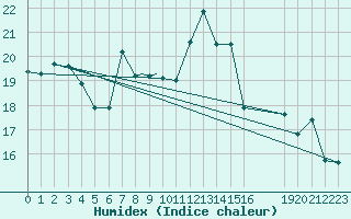 Courbe de l'humidex pour Udine / Rivolto