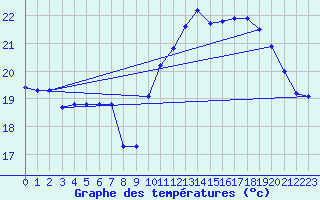 Courbe de tempratures pour Le Talut - Belle-Ile (56)