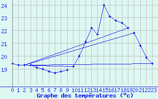 Courbe de tempratures pour Cambrai / Epinoy (62)