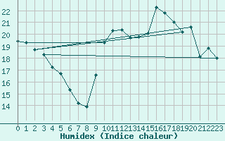 Courbe de l'humidex pour Saint Julien (39)