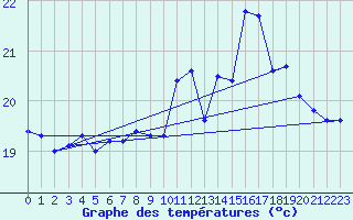 Courbe de tempratures pour Pointe de Socoa (64)