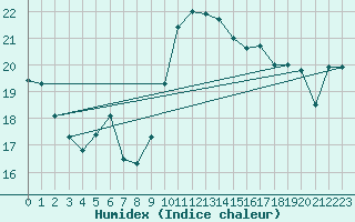 Courbe de l'humidex pour Marseille - Saint-Loup (13)
