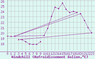 Courbe du refroidissement olien pour Le Bourget (93)