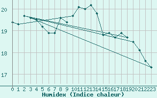 Courbe de l'humidex pour Cap de la Hague (50)