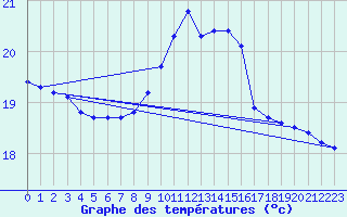 Courbe de tempratures pour Cap Pertusato (2A)