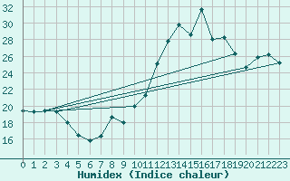 Courbe de l'humidex pour Gurande (44)