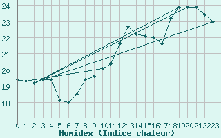 Courbe de l'humidex pour Cap Bar (66)