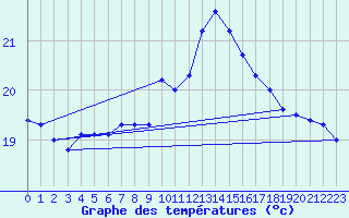 Courbe de tempratures pour Bziers Cap d