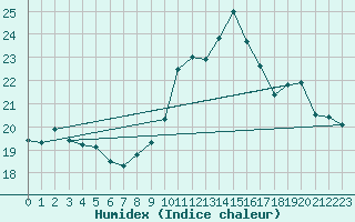 Courbe de l'humidex pour Ile de Groix (56)