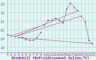 Courbe du refroidissement olien pour Izegem (Be)