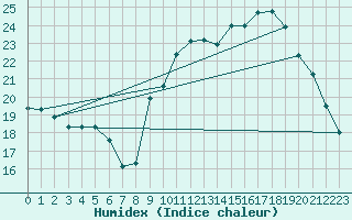 Courbe de l'humidex pour Brest (29)