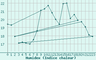 Courbe de l'humidex pour Brignogan (29)