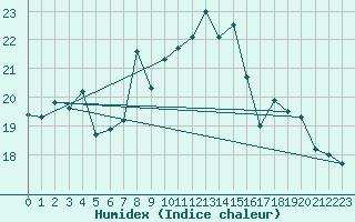 Courbe de l'humidex pour Gibraltar (UK)