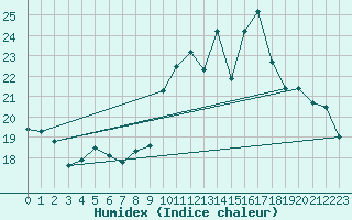 Courbe de l'humidex pour Mouilleron-le-Captif (85)