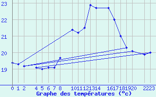 Courbe de tempratures pour San Sebastian de la Gomera