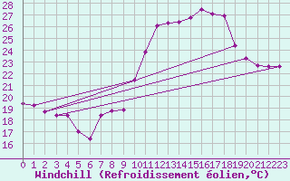 Courbe du refroidissement olien pour Nmes - Garons (30)
