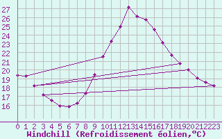 Courbe du refroidissement olien pour Manresa