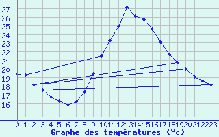 Courbe de tempratures pour Manresa