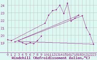 Courbe du refroidissement olien pour Dinard (35)
