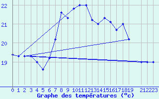 Courbe de tempratures pour Cap Mele (It)