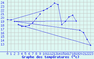 Courbe de tempratures pour Belm