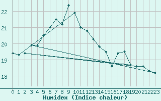 Courbe de l'humidex pour Hamburg-Neuwiedentha